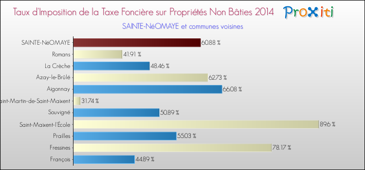 Taux d'imposition de la taxe foncière sur les immeubles et terrains non batis 2014 pour SAINTE-NéOMAYE et les communes proches Comparaison des taux d'imposition de la taxe foncière sur les immeubles et terrains non batis 2014 pour SAINTE-NéOMAYE et les communes voisines