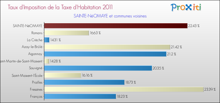 Taux d'imposition de la taxe d'habitation 2011 pour SAINTE-NéOMAYE et les communes proches Comparaison des taux d'imposition de la taxe d'habitation 2011 pour SAINTE-NéOMAYE et les communes voisines
