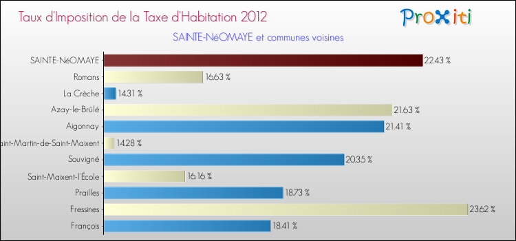 Taux d'imposition de la taxe d'habitation 2012 pour SAINTE-NéOMAYE et les communes proches Comparaison des taux d'imposition de la taxe d'habitation 2012 pour SAINTE-NéOMAYE et les communes voisines