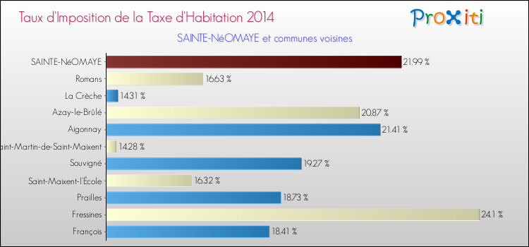 Taux d'imposition de la taxe d'habitation 2014 pour SAINTE-NéOMAYE et les communes proches Comparaison des taux d'imposition de la taxe d'habitation 2014 pour SAINTE-NéOMAYE et les communes voisines