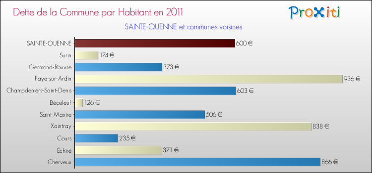 Dette par habitant de la commune en 2011 pour SAINTE-OUENNE et les communes proches Comparaison de la dette par habitant de la commune en 2011 pour SAINTE-OUENNE et les communes voisines