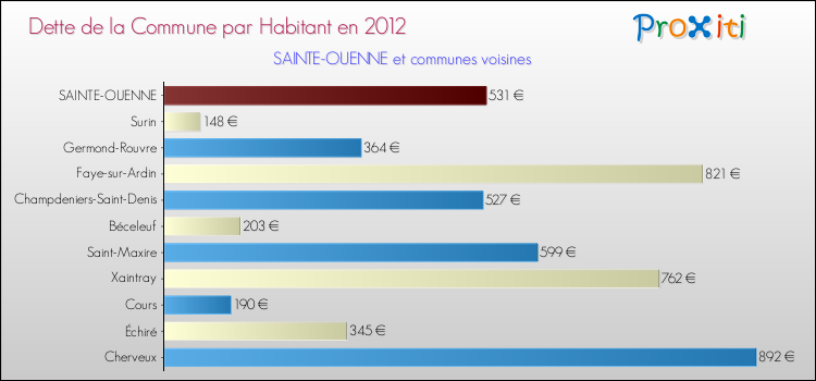 Dette par habitant de la commune en 2012 pour SAINTE-OUENNE et les communes proches Comparaison de la dette par habitant de la commune en 2012 pour SAINTE-OUENNE et les communes voisines