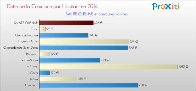Dette par habitant de la commune en 2014 pour SAINTE-OUENNE et les communes proches Comparaison de la dette par habitant de la commune en 2014 pour SAINTE-OUENNE et les communes voisines