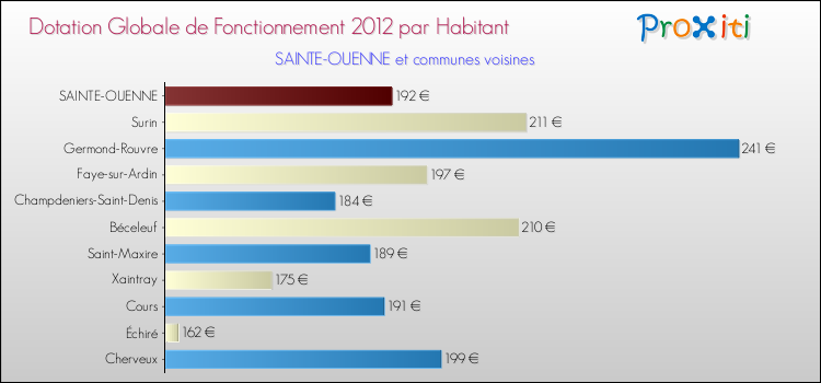 Montant des dotations globales de fonctionnement DGF par Habitant pour SAINTE-OUENNE et les communes proches Comparaison des des dotations globales de fonctionnement DGF par habitant pour SAINTE-OUENNE et les communes voisines