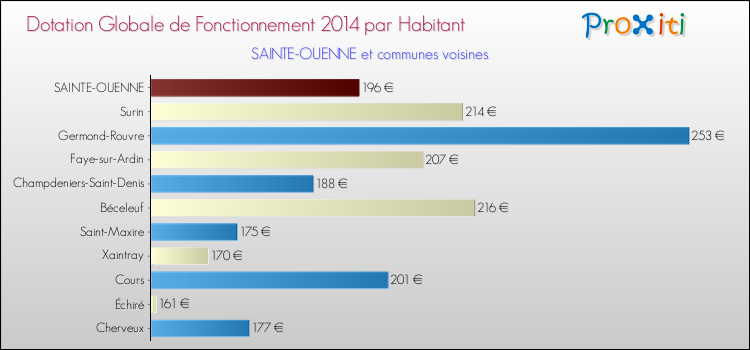 Montant des dotations globales de fonctionnement DGF par Habitant pour SAINTE-OUENNE et les communes proches en 2014. Comparaison des des dotations globales de fonctionnement DGF par habitant pour SAINTE-OUENNE et les communes voisines en 2014.