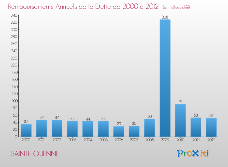 Evolution de l'annuité de la dette pour la commune de SAINTE-OUENNE de 2000 à 2012 Annuités de la dette pour SAINTE-OUENNE de 2000 à 2012