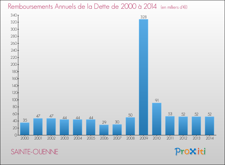 Evolution de l'annuité de la dette pour la commune de SAINTE-OUENNE de 2000 à 2014 Annuités de la dette pour SAINTE-OUENNE de 2000 à 2014