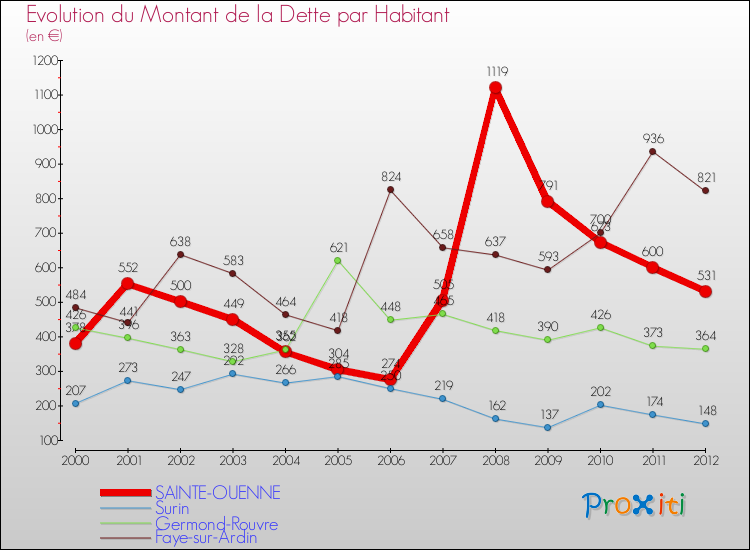 Evolution de la dette par habitant pour la commune de SAINTE-OUENNE et les communes proches de 2000 à 2012 Comparaison de la dette par habitant pour SAINTE-OUENNE et les communes voisines de 2000 à 2012