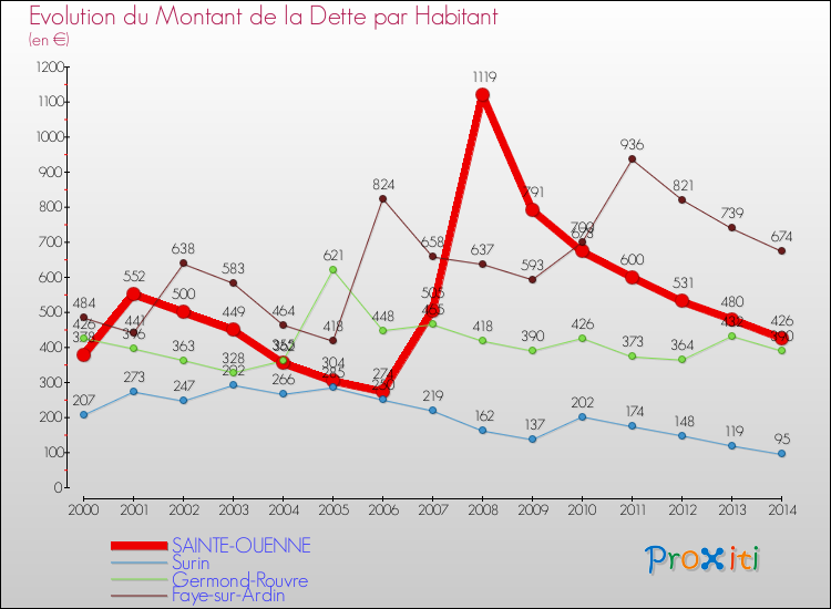 Evolution de la dette par habitant pour la commune de SAINTE-OUENNE et les communes proches de 2000 à 2014 Comparaison de la dette par habitant pour SAINTE-OUENNE et les communes voisines de 2000 à 2014