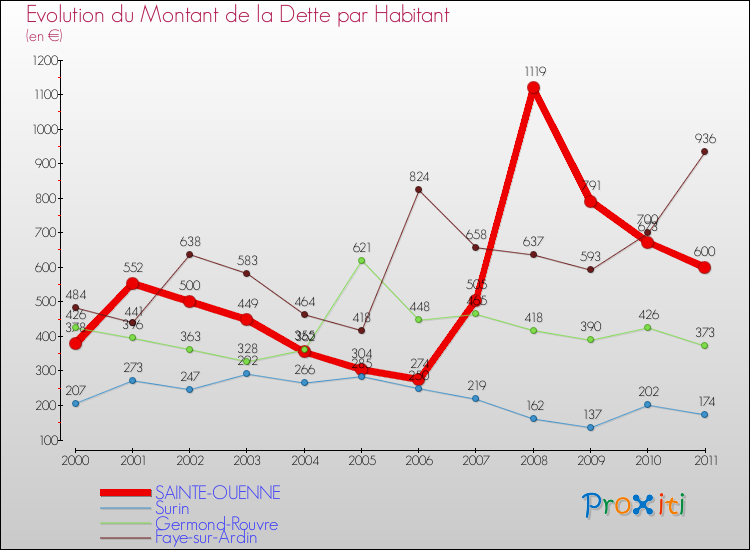 Evolution de la dette par habitant pour la commune de SAINTE-OUENNE et les communes proches Comparaison de la dette par habitant pour SAINTE-OUENNE et les communes voisines