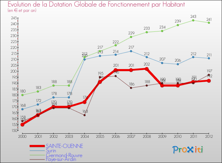 Evolution et montant de la dotation globale de fonctionnement par Habitant pour SAINTE-OUENNE et les communes proches Comparaison des dotations globales de fonctionnement par habitant pour SAINTE-OUENNE et les communes voisines