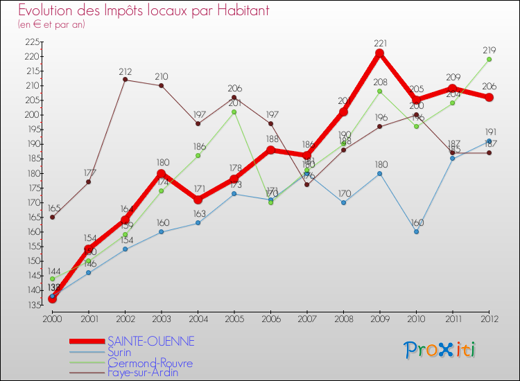 Evolution et montant des impôts locaux par Habitant pour SAINTE-OUENNE et les communes proches Comparaison des impôts locaux par habitant pour SAINTE-OUENNE et les communes voisines