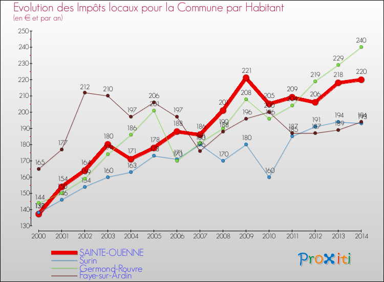 Evolution et montant des impôts locaux par Habitant pour SAINTE-OUENNE et les communes proches de 2000 à 2014 Comparaison des impôts locaux par habitant pour SAINTE-OUENNE et les communes voisines de 2000 à 2014