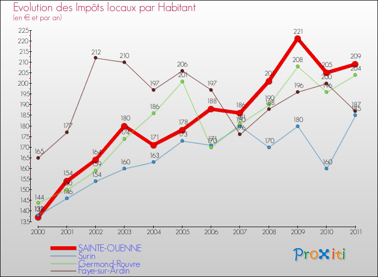 Evolution et montant des impôts locaux par Habitant pour SAINTE-OUENNE et les communes proches Comparaison des impôts locaux par habitant pour SAINTE-OUENNE et les communes voisines