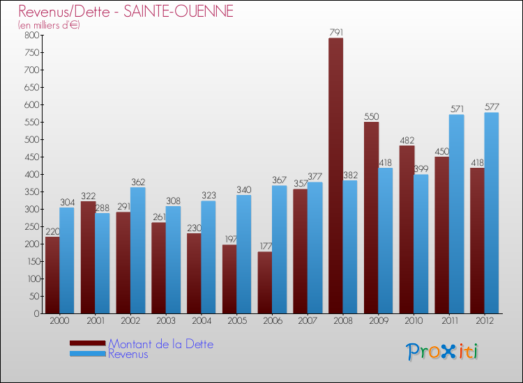 Evolution comparée de la dette et des revenus pour la commune de SAINTE-OUENNE de 2000 à 2012 Comparaison de la dette et des revenus pour SAINTE-OUENNE de 2000 à 2012