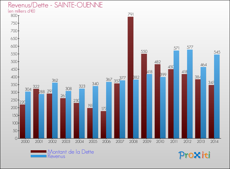 Evolution comparée de la dette et des revenus pour la commune de SAINTE-OUENNE de 2000 à 2014 Comparaison de la dette et des revenus pour SAINTE-OUENNE de 2000 à 2014