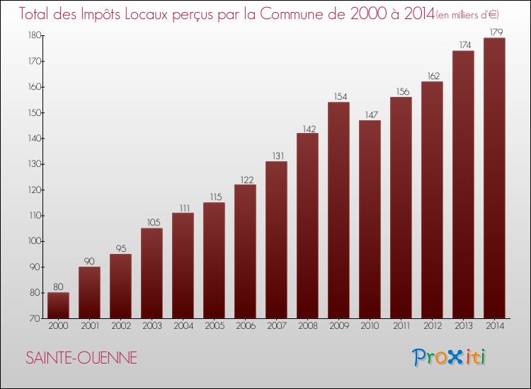 Evolution des Impôts Locaux pour la commune de SAINTE-OUENNE de 2000 à 2014 Evolution des Impôts Locaux pour SAINTE-OUENNE de 2000 à 2014