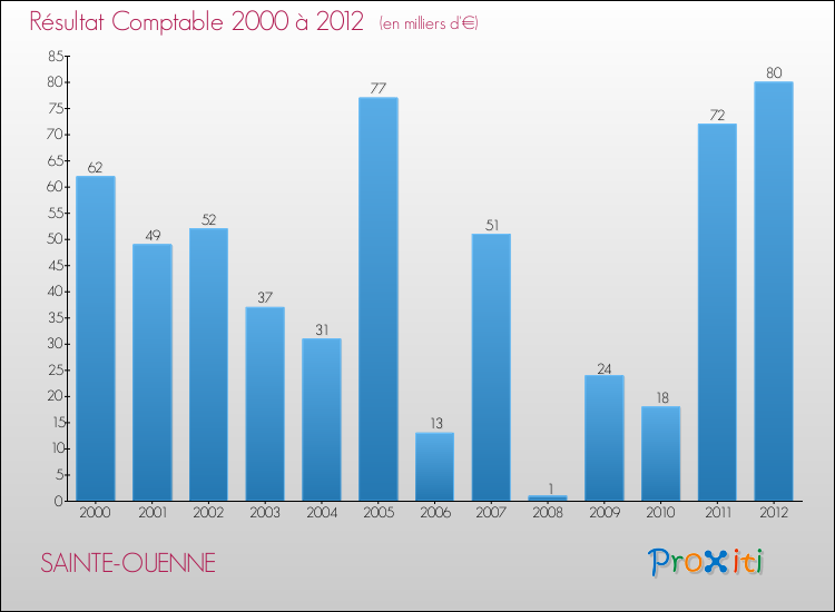 Evolution du résultat comptable pour la commune de SAINTE-OUENNE de 2000 à 2012 Evolution du résultat comptable pour SAINTE-OUENNE de 2000 à 2012