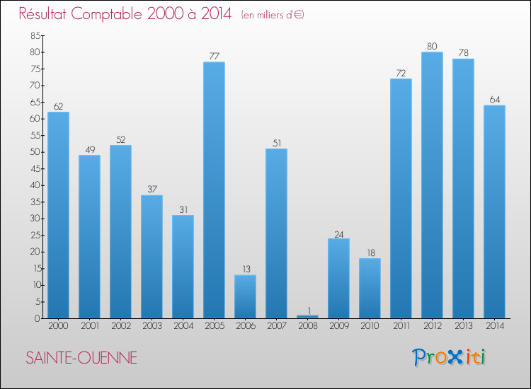 Evolution du résultat comptable pour la commune de SAINTE-OUENNE de 2000 à 2014 Evolution du résultat comptable pour SAINTE-OUENNE de 2000 à 2014