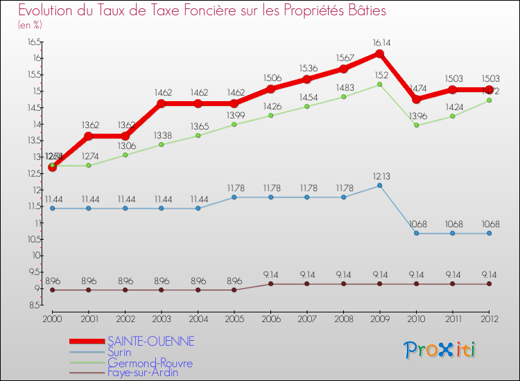 Evolution du taux de la taxe foncière sur le bati pour SAINTE-OUENNE et les communes proches de 2000 à 2012 Comparaison des taux de taxe foncière sur le bati pour SAINTE-OUENNE et les communes voisines de 2000 à 2012