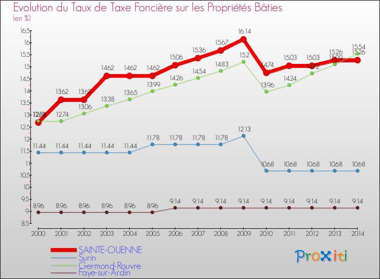 Evolution du taux de la taxe foncière sur le bati pour SAINTE-OUENNE et les communes proches de 2000 à 2014 Comparaison des taux de taxe foncière sur le bati pour SAINTE-OUENNE et les communes voisines de 2000 à 2014