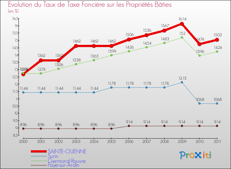 Evolution du taux de la taxe foncière sur le bati pour SAINTE-OUENNE et les communes proches Comparaison des taux de taxe foncière sur le bati pour SAINTE-OUENNE et les communes voisines