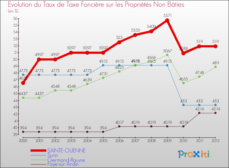 Evolution du taux de la taxe foncière sur les immeubles et terrains non batis pour SAINTE-OUENNE et les communes proches de 2000 à 2012 Comparaison des taux de la taxe foncière sur les immeubles et terrains non batis pour SAINTE-OUENNE et les communes voisines de 2000 à 2012