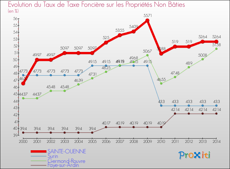 Evolution du taux de la taxe foncière sur les immeubles et terrains non batis pour SAINTE-OUENNE et les communes proches de 2000 à 2014 Comparaison des taux de la taxe foncière sur les immeubles et terrains non batis pour SAINTE-OUENNE et les communes voisines de 2000 à 2014