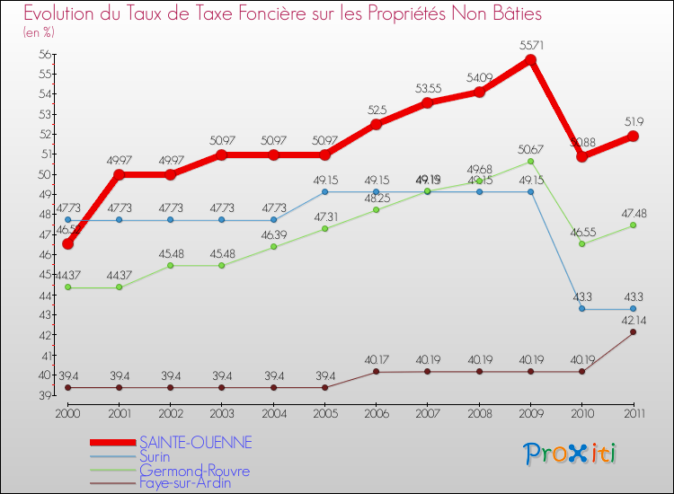 Evolution du taux de la taxe foncière sur les immeubles et terrains non batis pour SAINTE-OUENNE et les communes proches Comparaison des taux de la taxe foncière sur les immeubles et terrains non batis pour SAINTE-OUENNE et les communes voisines