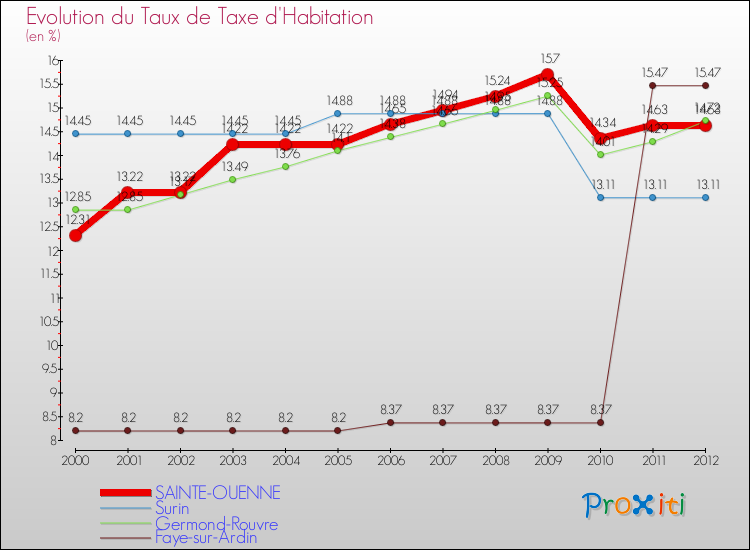 Evolution du taux de la taxe d'habitation pour SAINTE-OUENNE et les communes proches Comparaison des taux de la taxe d'habitation pour SAINTE-OUENNE et les communes voisines