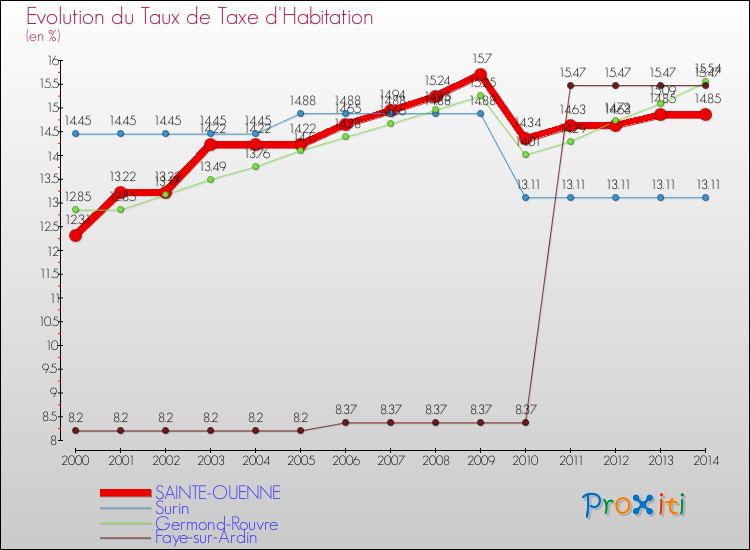 Evolution du taux de la taxe d'habitation pour SAINTE-OUENNE et les communes proches de 2000 à 2014 Comparaison des taux de la taxe d'habitation pour SAINTE-OUENNE et les communes voisines de 2000 à 2014