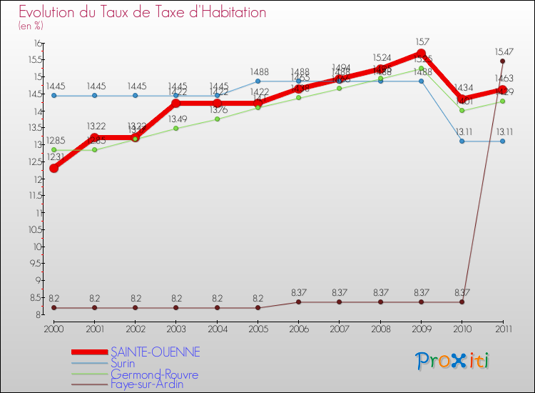 Evolution du taux de la taxe d'habitation pour SAINTE-OUENNE et les communes proches Comparaison des taux de la taxe d'habitation pour SAINTE-OUENNE et les communes voisines