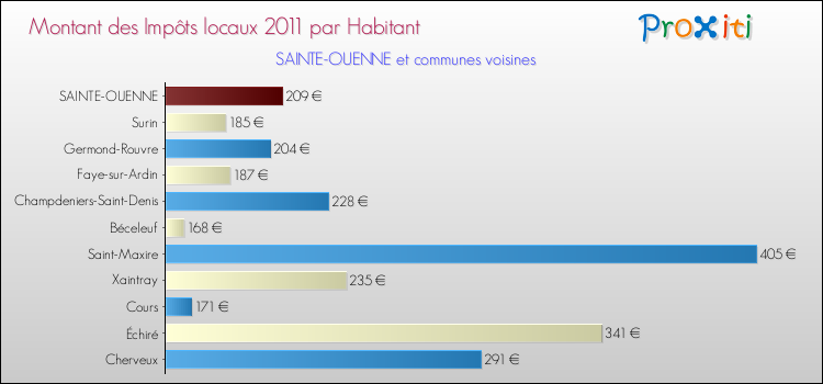 Montant des impôts locaux par Habitant pour SAINTE-OUENNE et les communes proches Comparaison des impôts locaux par habitant pour SAINTE-OUENNE et les communes voisines