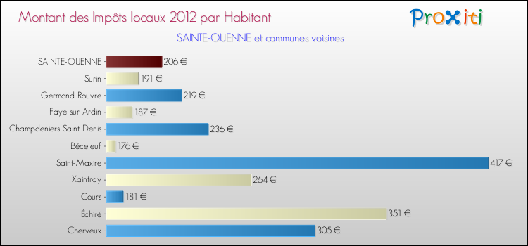 Montant des impôts locaux par Habitant pour SAINTE-OUENNE et les communes proches Comparaison des impôts locaux par habitant pour SAINTE-OUENNE et les communes voisines