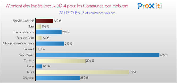 Montant des impôts locaux par Habitant pour SAINTE-OUENNE et les communes proches en 2014 Comparaison des impôts locaux par habitant pour SAINTE-OUENNE et les communes voisines en 2014