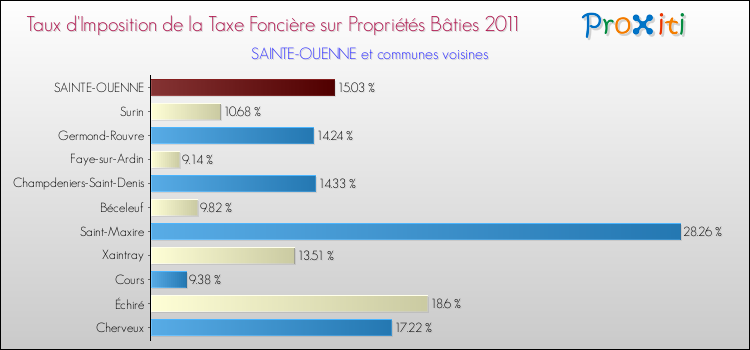 Taux d'imposition de la taxe foncière sur le bati 2011 pour SAINTE-OUENNE et les communes proches Comparaison des taux d'imposition de la taxe foncière sur le bati 2011 pour SAINTE-OUENNE et les communes voisines