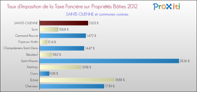 Taux d'imposition de la taxe foncière sur le bati 2012 pour SAINTE-OUENNE et les communes proches Comparaison des taux d'imposition de la taxe foncière sur le bati 2012 pour SAINTE-OUENNE et les communes voisines
