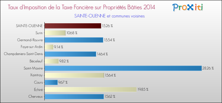 Taux d'imposition de la taxe foncière sur le bati 2014 pour SAINTE-OUENNE et les communes proches Comparaison des taux d'imposition de la taxe foncière sur le bati 2014 pour SAINTE-OUENNE et les communes voisines