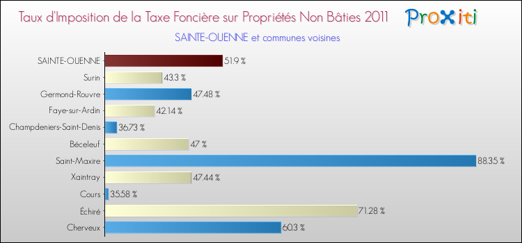 Taux d'imposition de la taxe foncière sur les immeubles et terrains non batis 2011 pour SAINTE-OUENNE et les communes proches Comparaison des taux d'imposition de la taxe foncière sur les immeubles et terrains non batis 2011 pour SAINTE-OUENNE et les communes voisines
