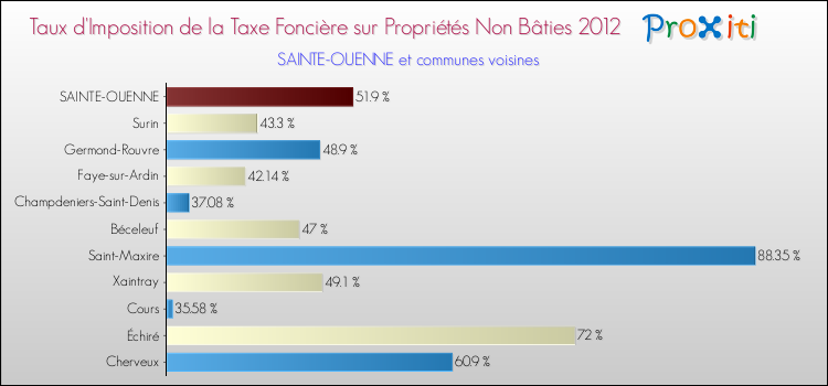 Taux d'imposition de la taxe foncière sur les immeubles et terrains non batis 2012 pour SAINTE-OUENNE et les communes proches Comparaison des taux d'imposition de la taxe foncière sur les immeubles et terrains non batis 2012 pour SAINTE-OUENNE et les communes voisines