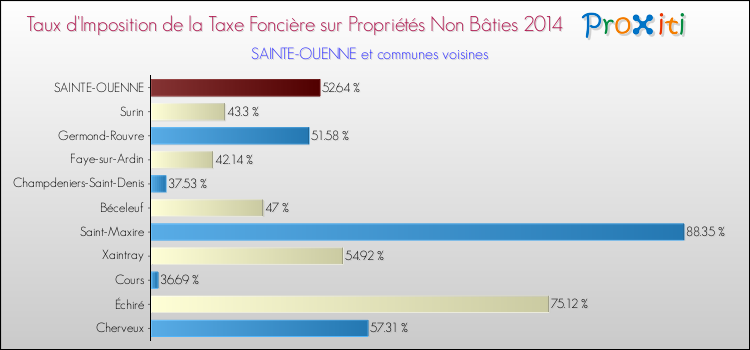Taux d'imposition de la taxe foncière sur les immeubles et terrains non batis 2014 pour SAINTE-OUENNE et les communes proches Comparaison des taux d'imposition de la taxe foncière sur les immeubles et terrains non batis 2014 pour SAINTE-OUENNE et les communes voisines