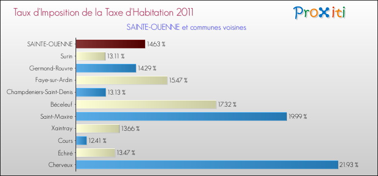 Taux d'imposition de la taxe d'habitation 2011 pour SAINTE-OUENNE et les communes proches Comparaison des taux d'imposition de la taxe d'habitation 2011 pour SAINTE-OUENNE et les communes voisines
