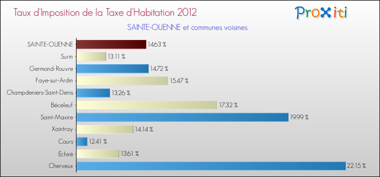 Taux d'imposition de la taxe d'habitation 2012 pour SAINTE-OUENNE et les communes proches Comparaison des taux d'imposition de la taxe d'habitation 2012 pour SAINTE-OUENNE et les communes voisines