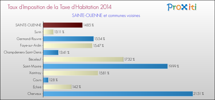Taux d'imposition de la taxe d'habitation 2014 pour SAINTE-OUENNE et les communes proches Comparaison des taux d'imposition de la taxe d'habitation 2014 pour SAINTE-OUENNE et les communes voisines