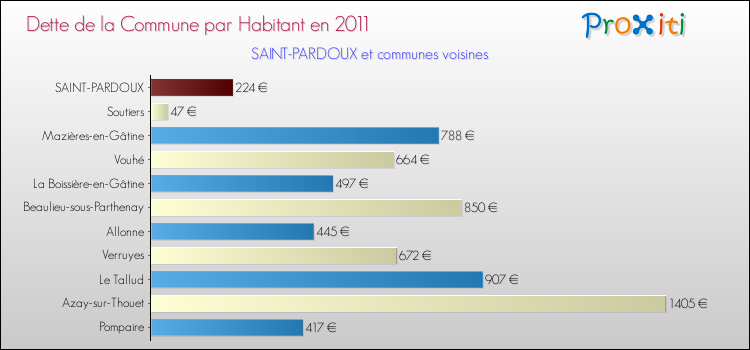 Dette par habitant de la commune en 2011 pour SAINT-PARDOUX et les communes proches Comparaison de la dette par habitant de la commune en 2011 pour SAINT-PARDOUX et les communes voisines