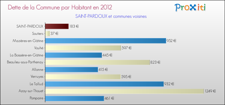 Dette par habitant de la commune en 2012 pour SAINT-PARDOUX et les communes proches Comparaison de la dette par habitant de la commune en 2012 pour SAINT-PARDOUX et les communes voisines