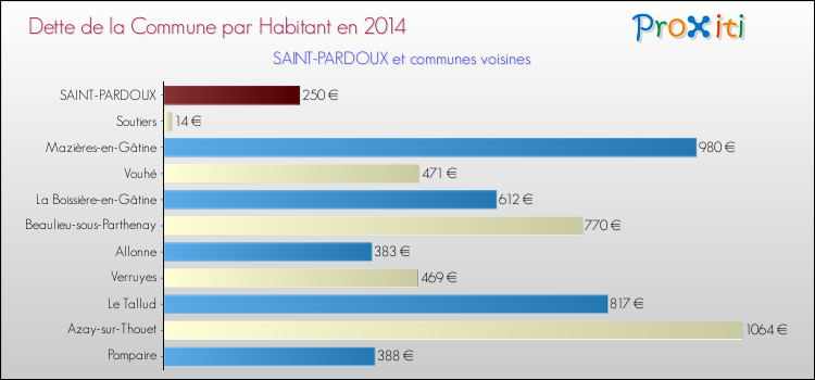 Dette par habitant de la commune en 2014 pour SAINT-PARDOUX et les communes proches Comparaison de la dette par habitant de la commune en 2014 pour SAINT-PARDOUX et les communes voisines