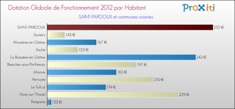 Montant des dotations globales de fonctionnement DGF par Habitant pour SAINT-PARDOUX et les communes proches Comparaison des des dotations globales de fonctionnement DGF par habitant pour SAINT-PARDOUX et les communes voisines
