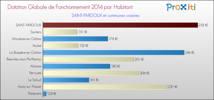Montant des dotations globales de fonctionnement DGF par Habitant pour SAINT-PARDOUX et les communes proches en 2014. Comparaison des des dotations globales de fonctionnement DGF par habitant pour SAINT-PARDOUX et les communes voisines en 2014.