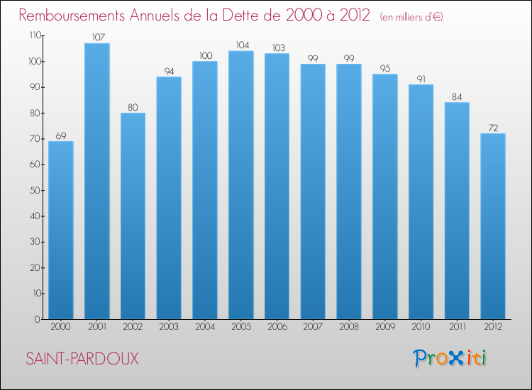 Evolution de l'annuité de la dette pour la commune de SAINT-PARDOUX de 2000 à 2012 Annuités de la dette pour SAINT-PARDOUX de 2000 à 2012